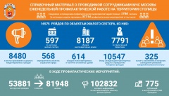 Свыше 37 000 тысяч профилактических мероприятий по пожарной безопасности проведено за прошедшую неделю